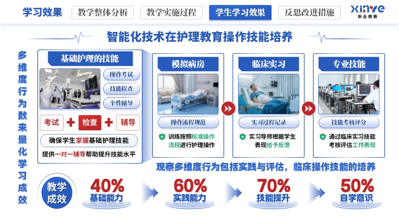 教学实施报告《智能化技术在护理教育的应用》（蓝红绿）第9页预览图