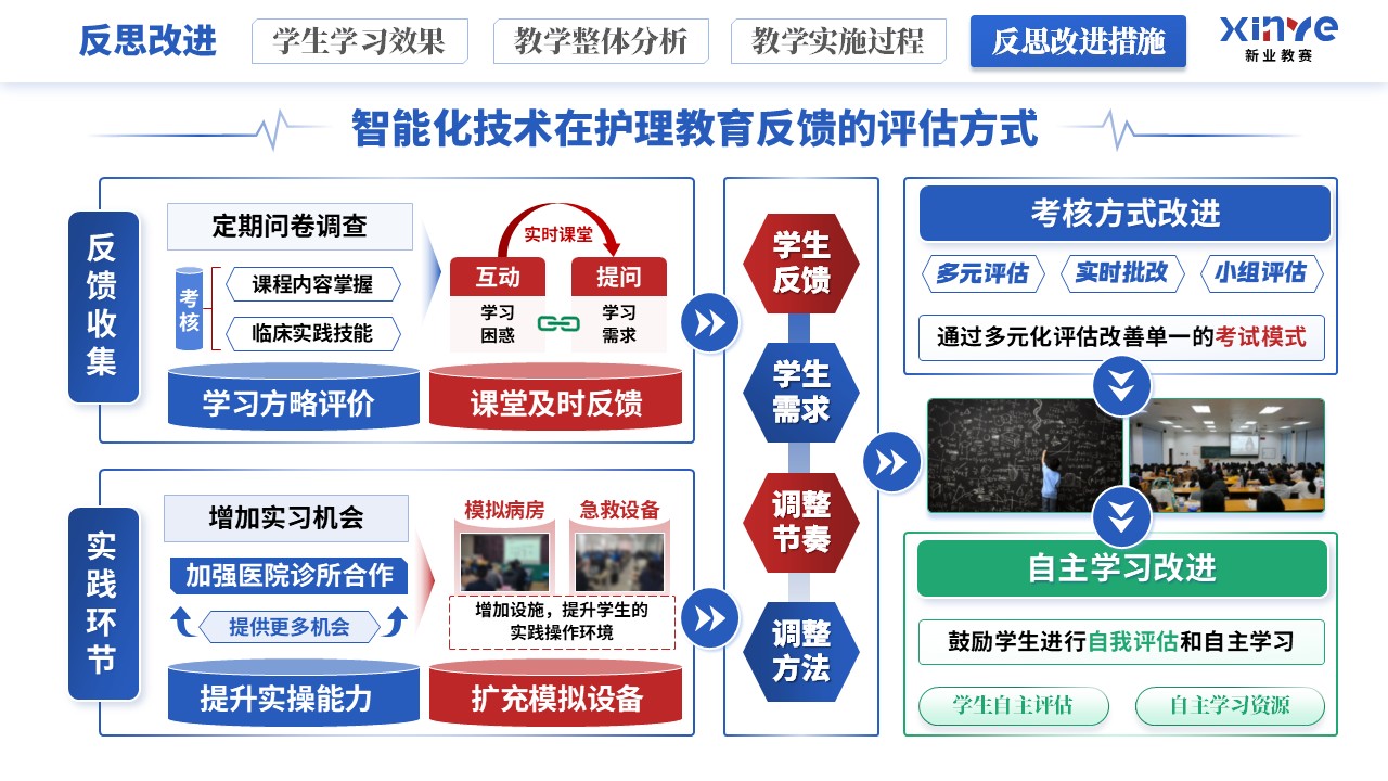教学实施报告《智能化技术在护理教育的应用》（蓝红绿）第11页预览图