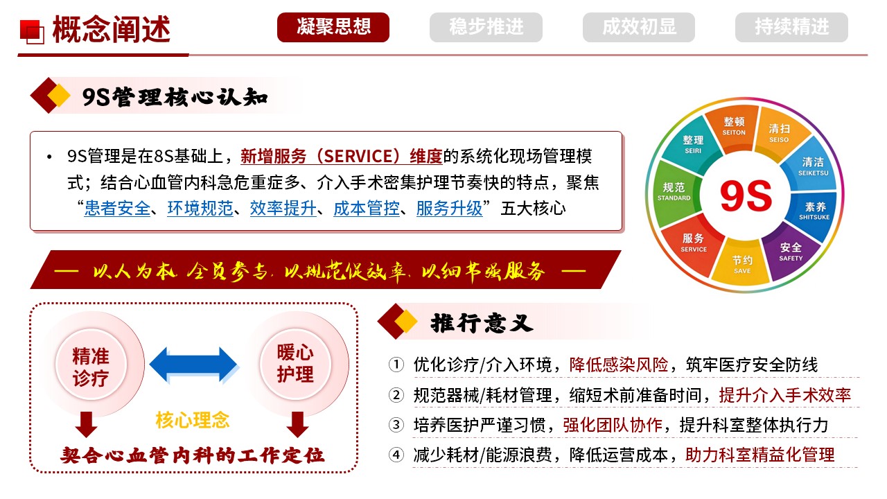 502期-科室管理-心血管内科 9S 管理实施与成果汇报第3页预览