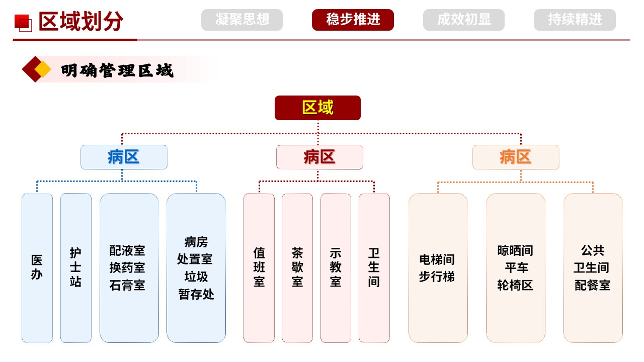 502期-科室管理-心血管内科 9S 管理实施与成果汇报第8页预览