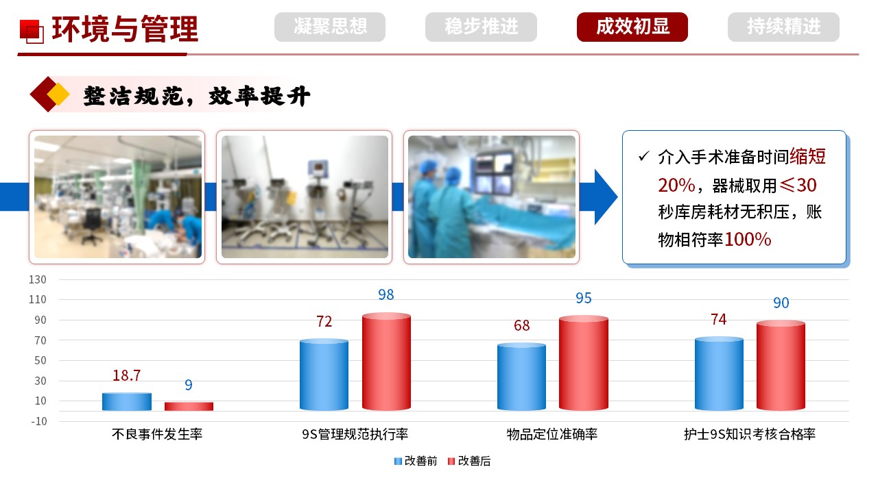 502期-科室管理-心血管内科 9S 管理实施与成果汇报第11页预览