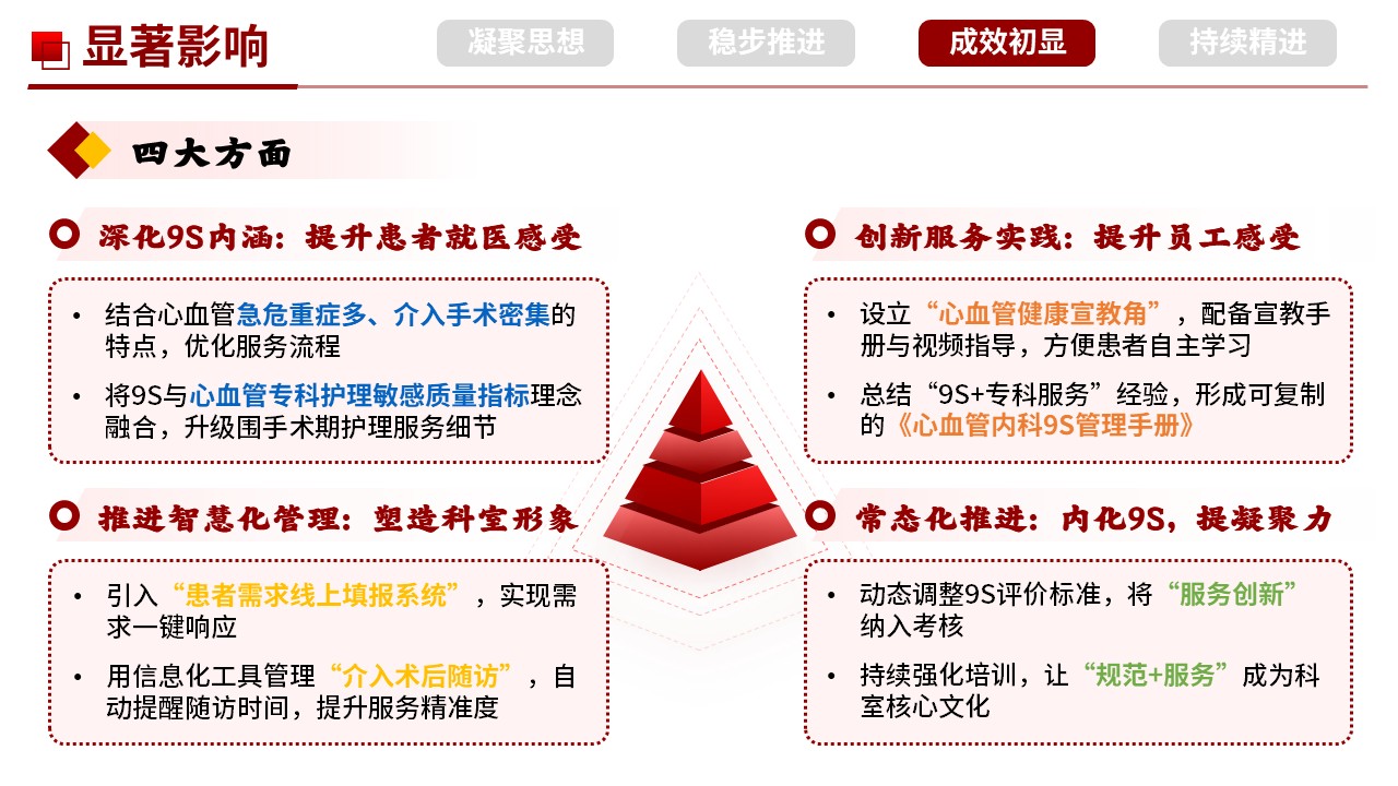 502期-科室管理-心血管内科 9S 管理实施与成果汇报第13页预览