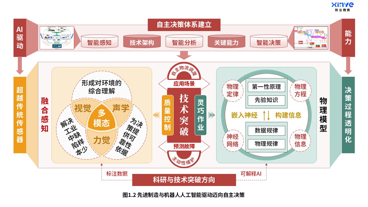 28-1科研架构图（先进制造与机器人-红绿橙）第2页预览图