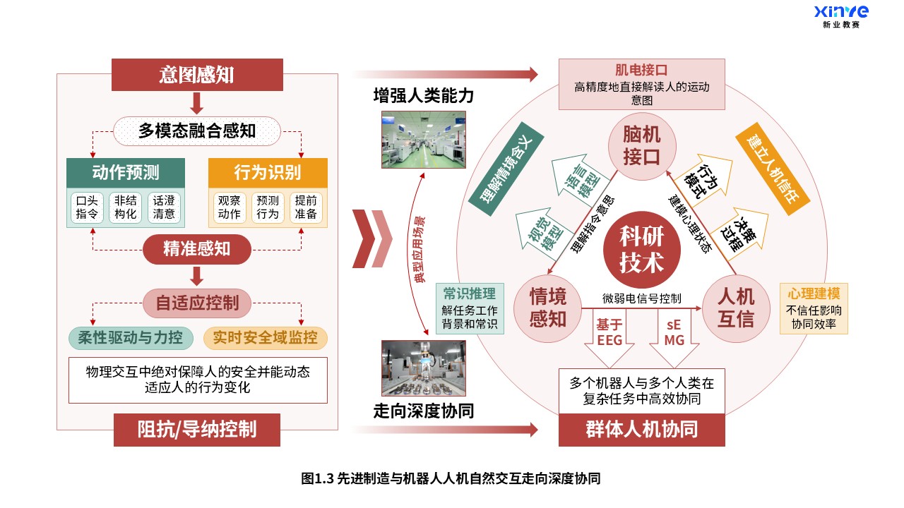 28-1科研架构图（先进制造与机器人-红绿橙）第3页预览图