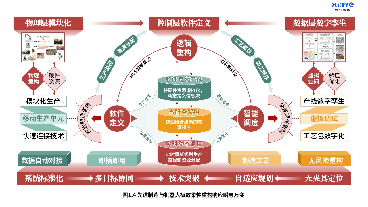 28-1科研架构图（先进制造与机器人-红绿橙）第4页预览图