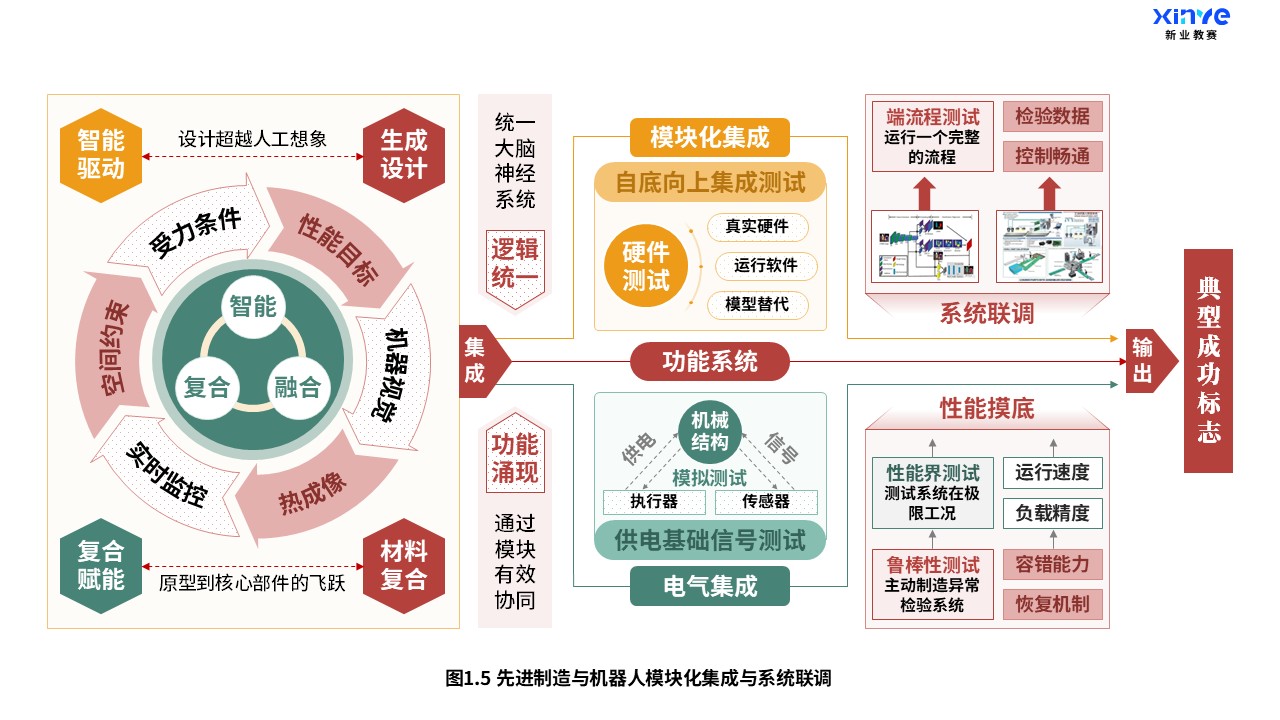 28-1科研架构图（先进制造与机器人-红绿橙）第5页预览图