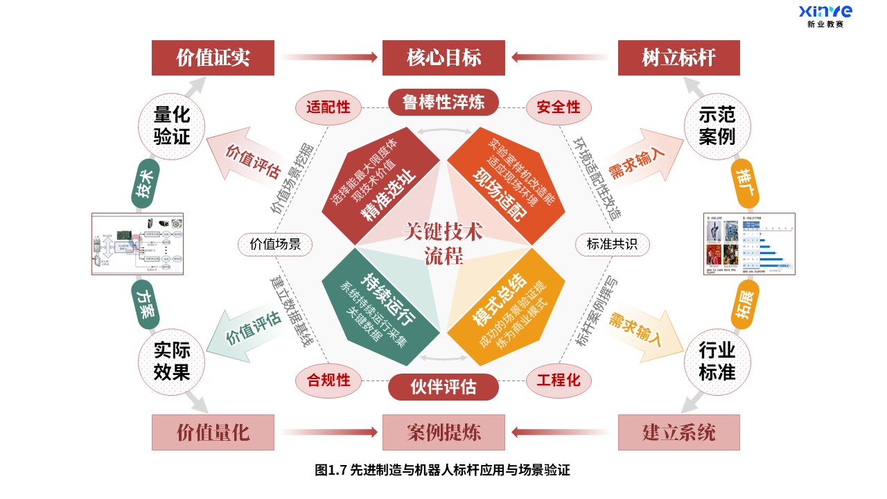 28-1科研架构图（先进制造与机器人-红绿橙）第7页预览图