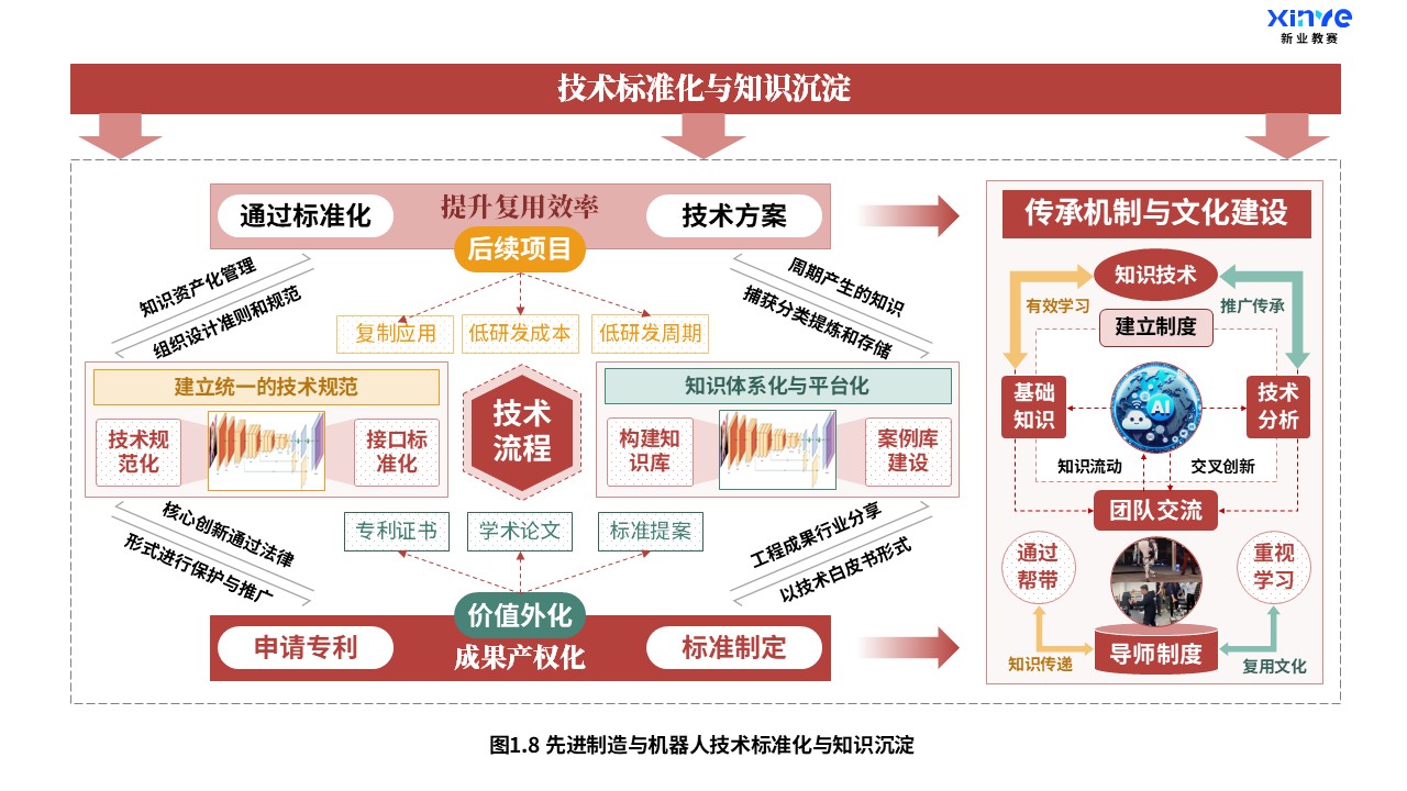 28-1科研架构图（先进制造与机器人-红绿橙）第8页预览图