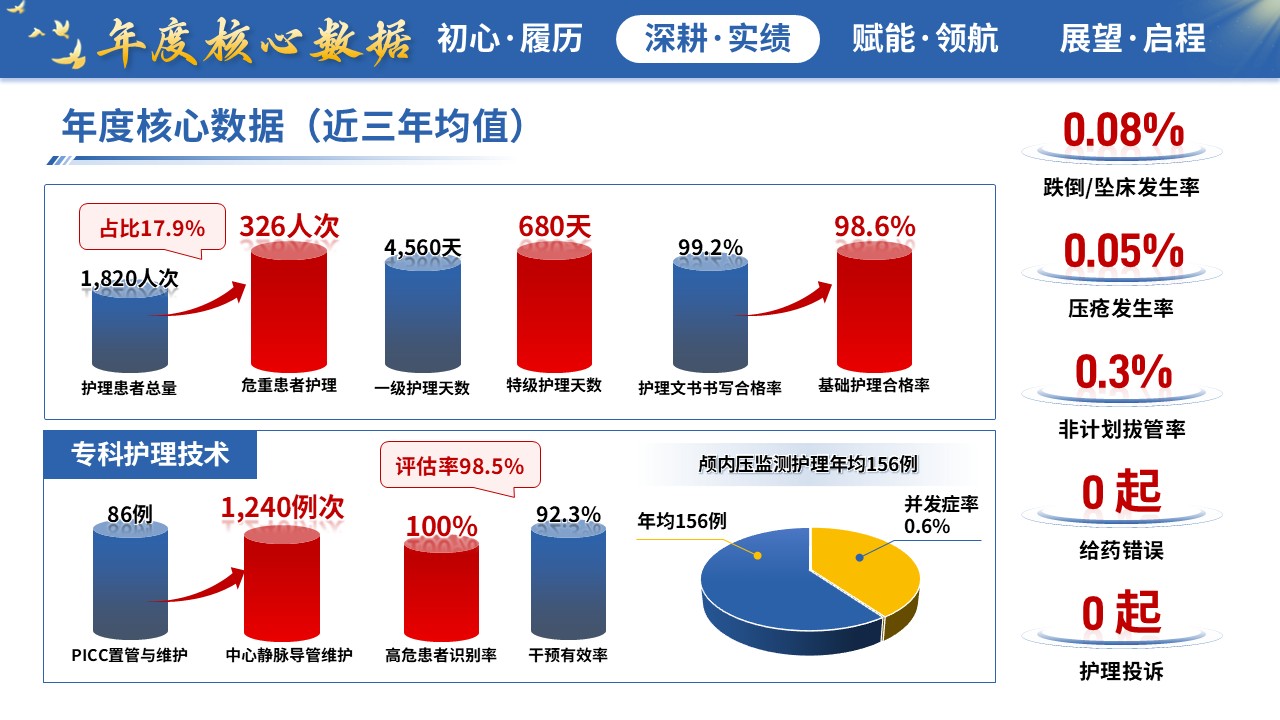 414期-竞聘述职-神经内科护士长竞聘述职第6页预览
