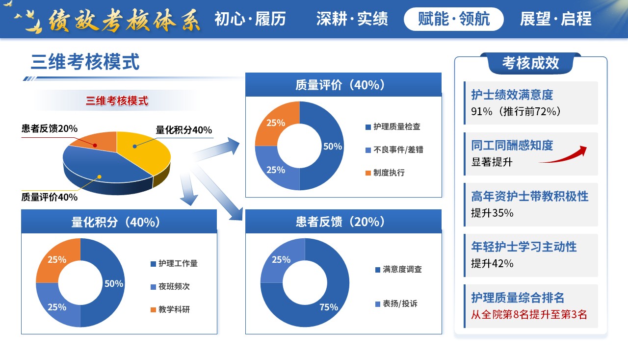 414期-竞聘述职-神经内科护士长竞聘述职第12页预览
