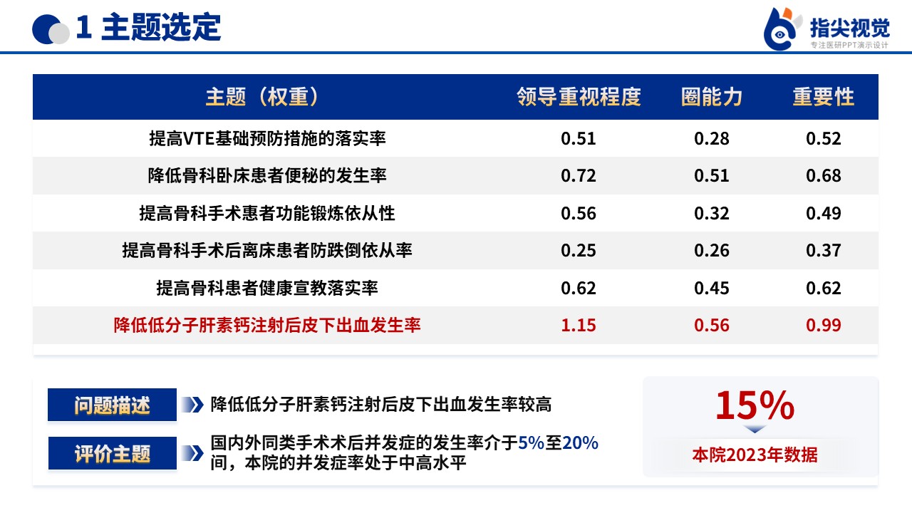 097期-降低低分子肝素钙注射后皮下出血发生率品管圈（蓝色）第3页预览