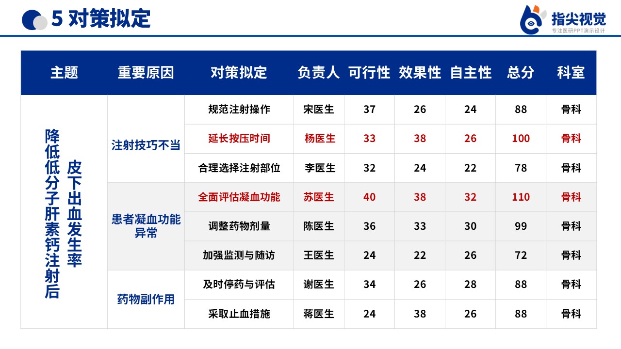 097期-降低低分子肝素钙注射后皮下出血发生率品管圈（蓝色）第8页预览
