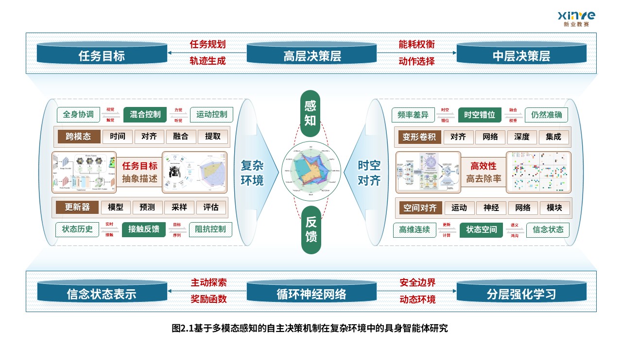 63-2科研架构图（具身智能体研究—蓝棕绿）第2页预览图