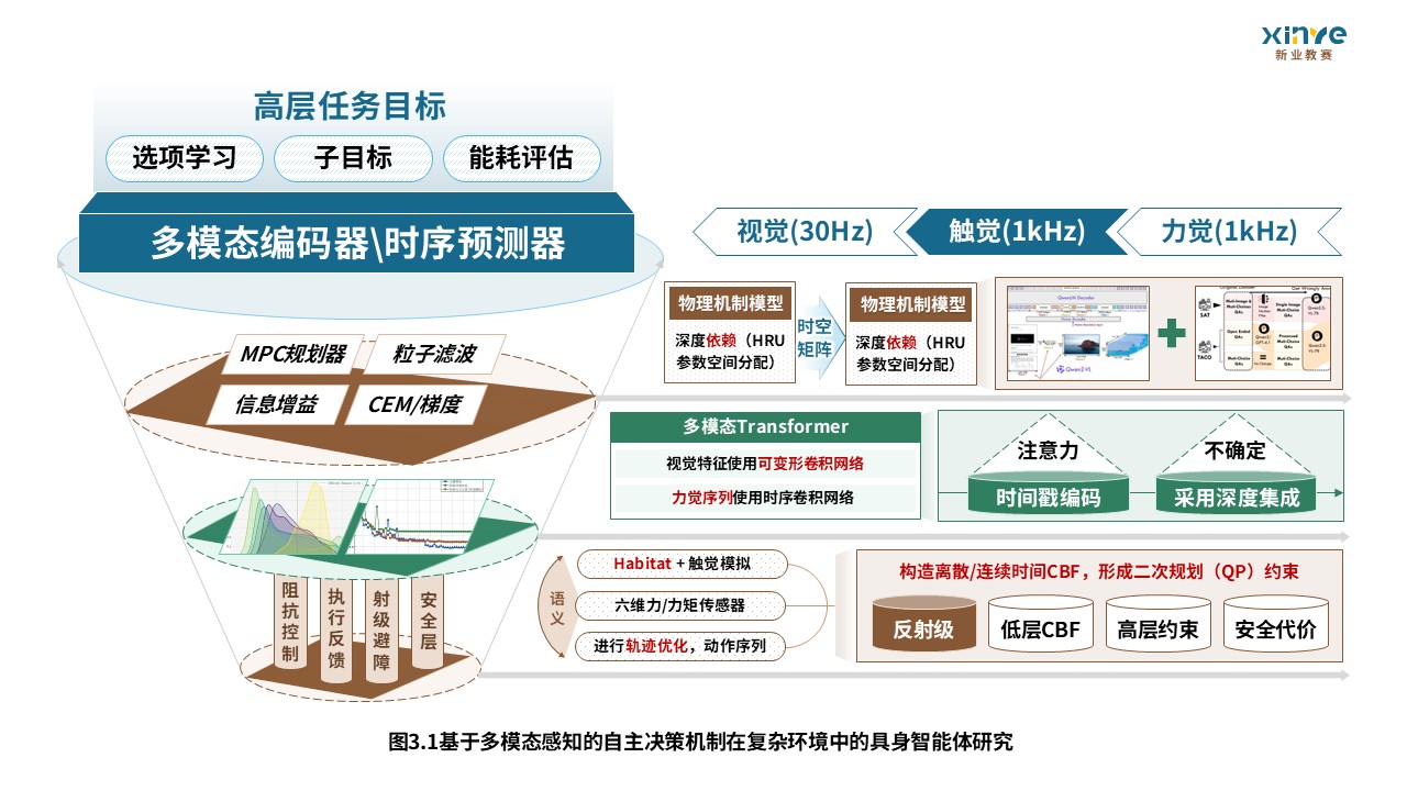 63-2科研架构图（具身智能体研究—蓝棕绿）第3页预览图