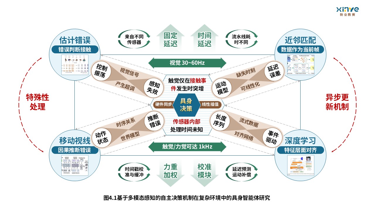 63-2科研架构图（具身智能体研究—蓝棕绿）第4页预览图