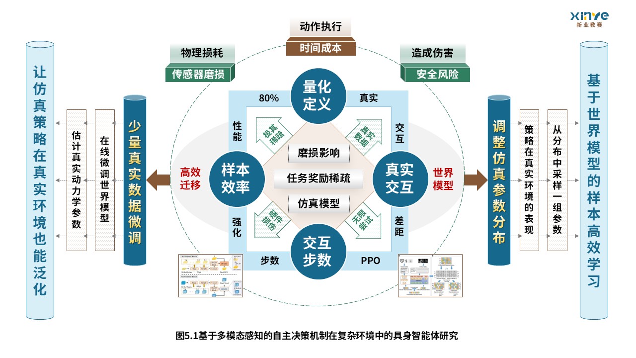 63-2科研架构图（具身智能体研究—蓝棕绿）第5页预览图