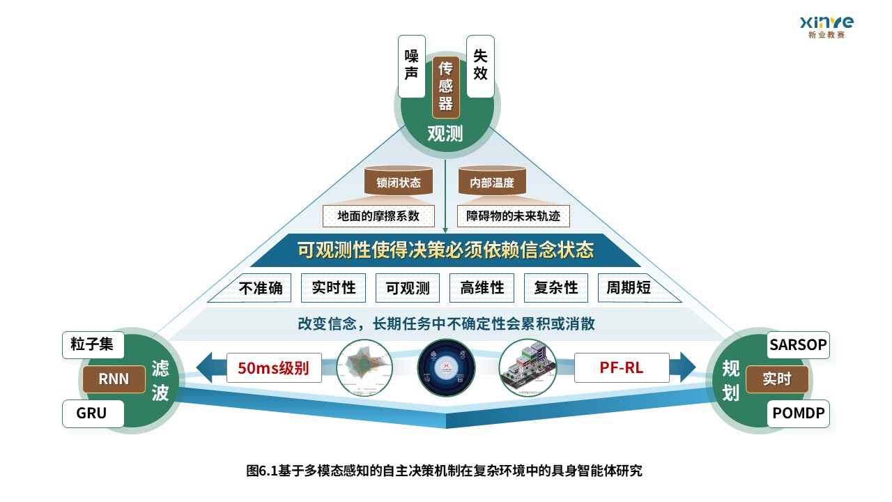 63-2科研架构图（具身智能体研究—蓝棕绿）第6页预览图