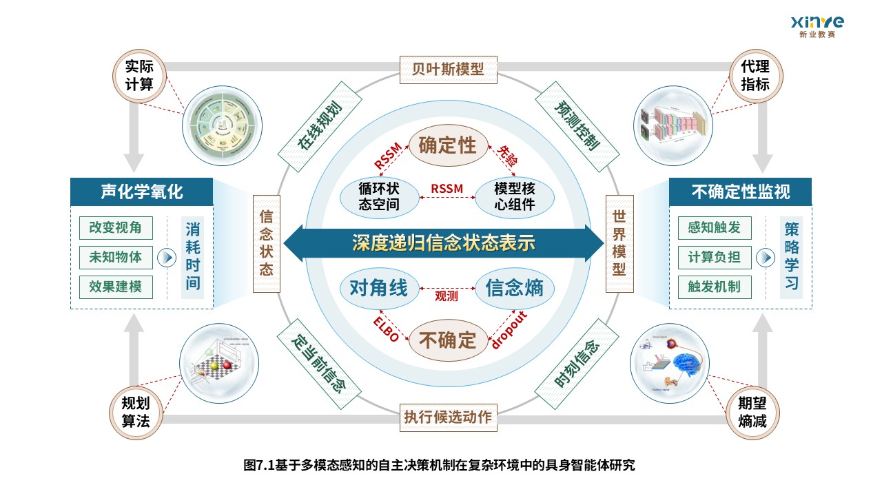 63-2科研架构图（具身智能体研究—蓝棕绿）第7页预览图