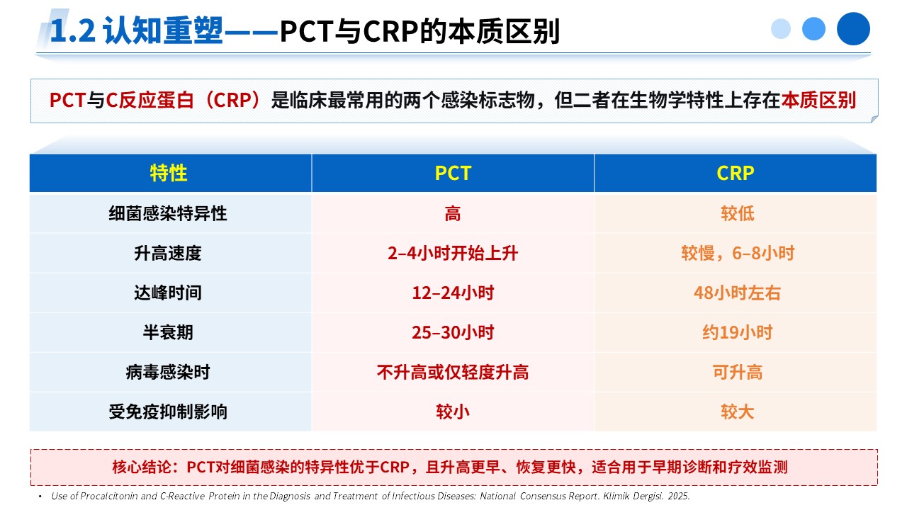 490期-专家解读--PCT 升高临床诊疗专家共识（2025）解读第4页预览