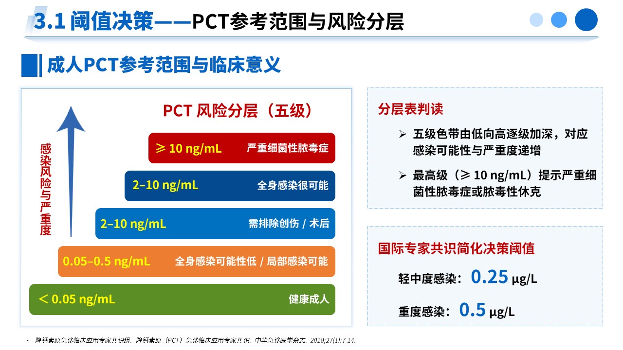 490期-专家解读--PCT 升高临床诊疗专家共识（2025）解读第10页预览