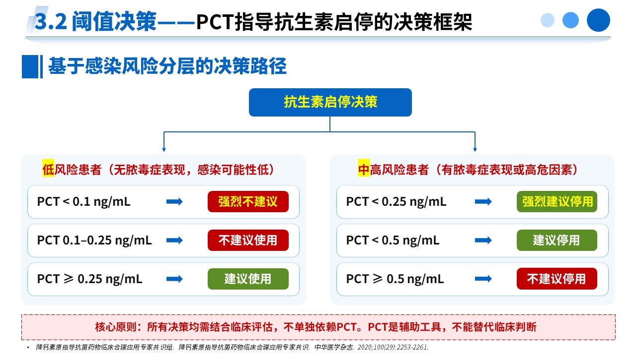 490期-专家解读--PCT 升高临床诊疗专家共识（2025）解读第11页预览