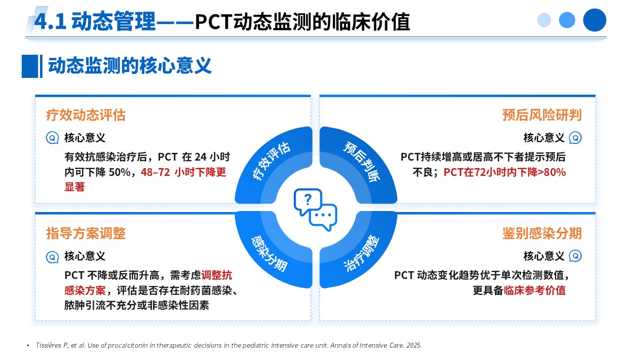 490期-专家解读--PCT 升高临床诊疗专家共识（2025）解读第14页预览