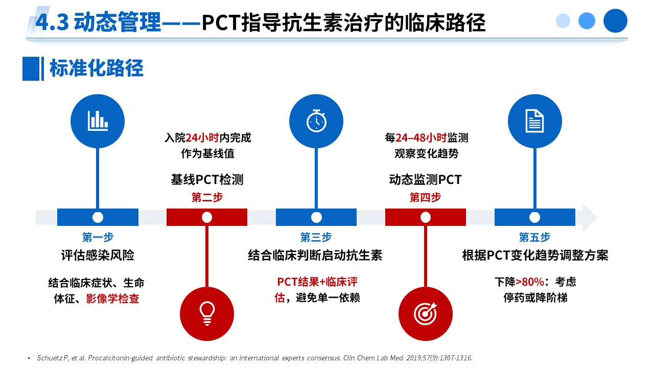 490期-专家解读--PCT 升高临床诊疗专家共识（2025）解读第16页预览