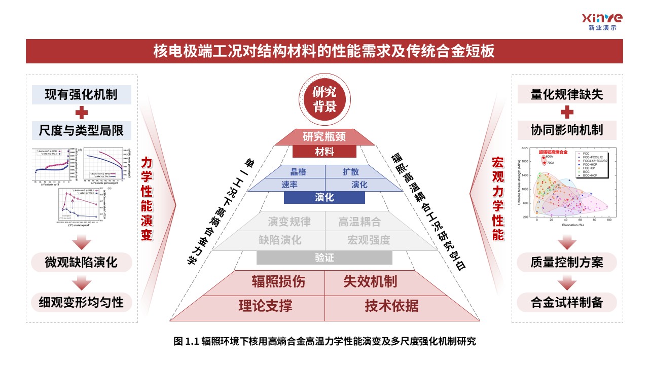 61-1科研架构图(核用高熵合金-红蓝灰）