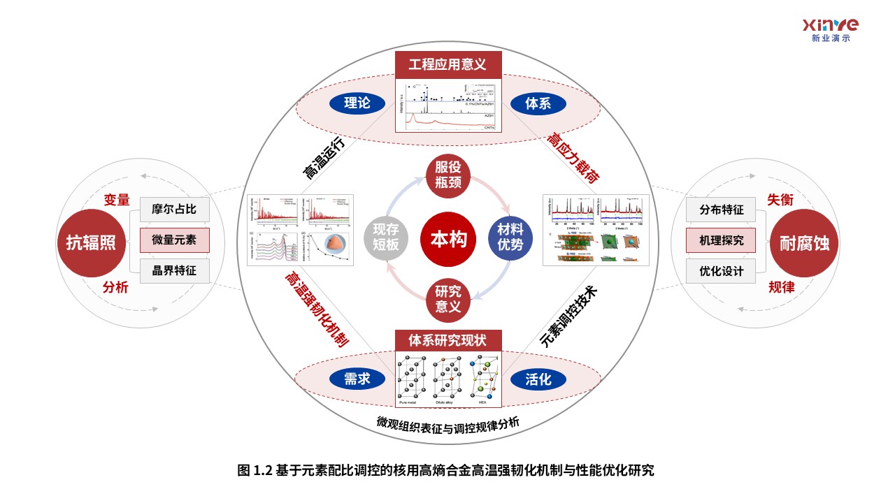 61-1科研架构图(核用高熵合金-红蓝灰）第2页预览图