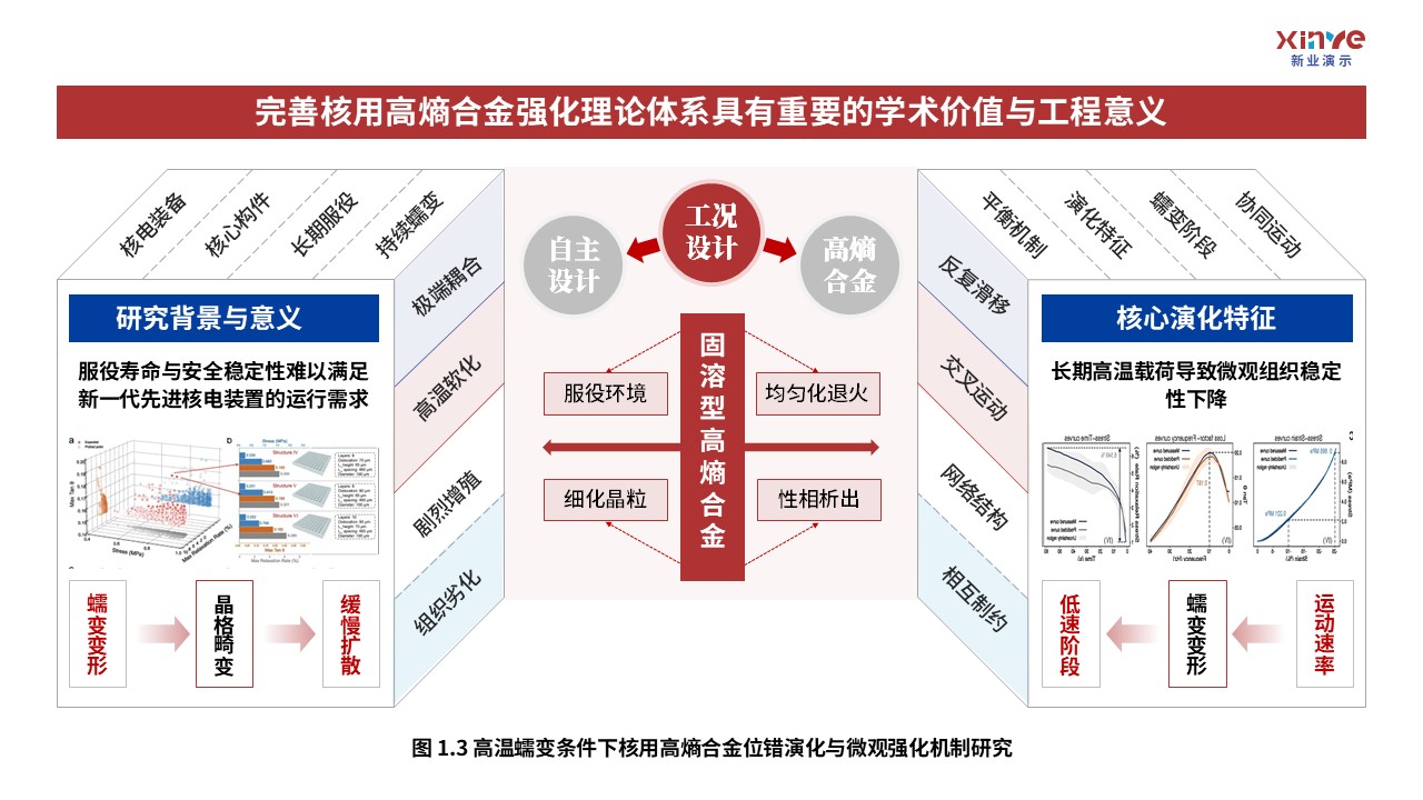 61-1科研架构图(核用高熵合金-红蓝灰）第3页预览图