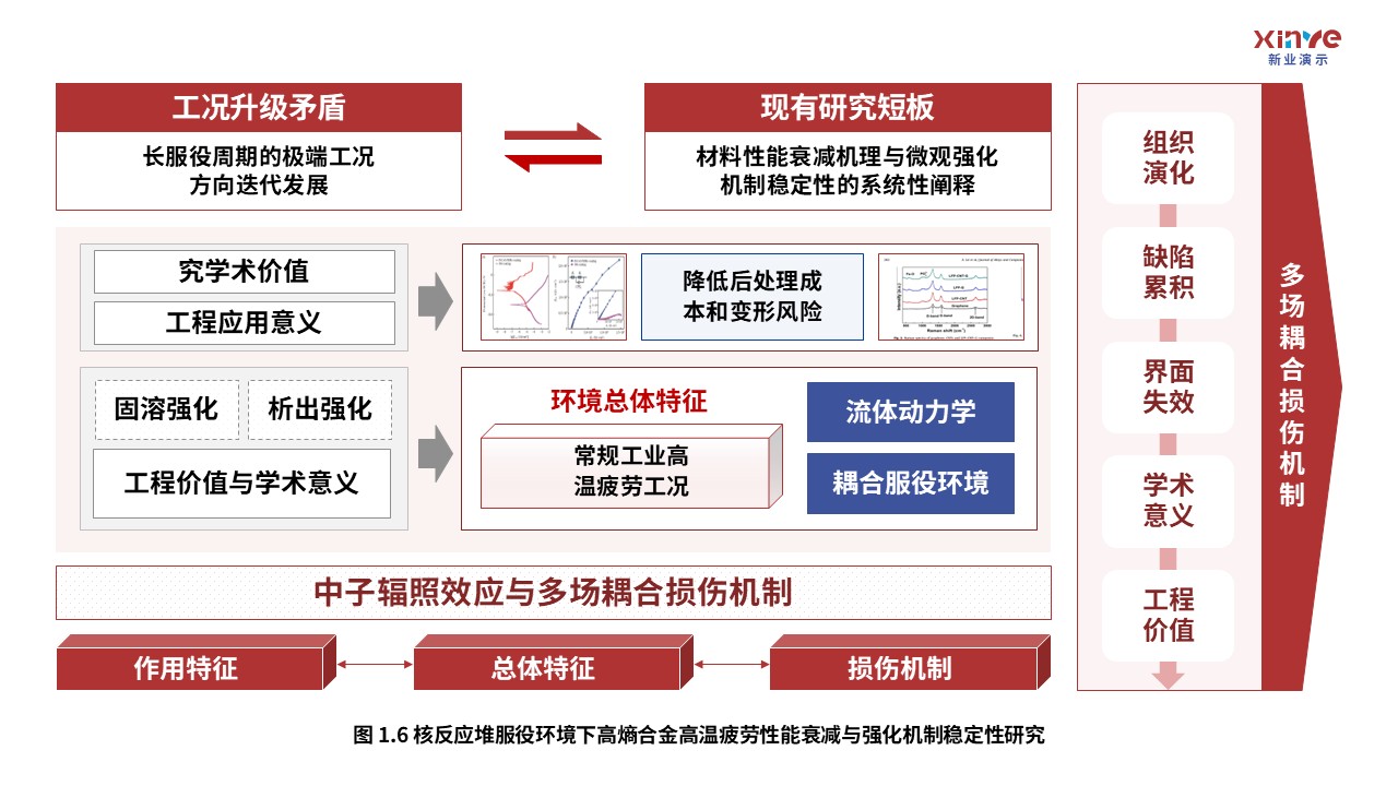 61-1科研架构图(核用高熵合金-红蓝灰）第6页预览图