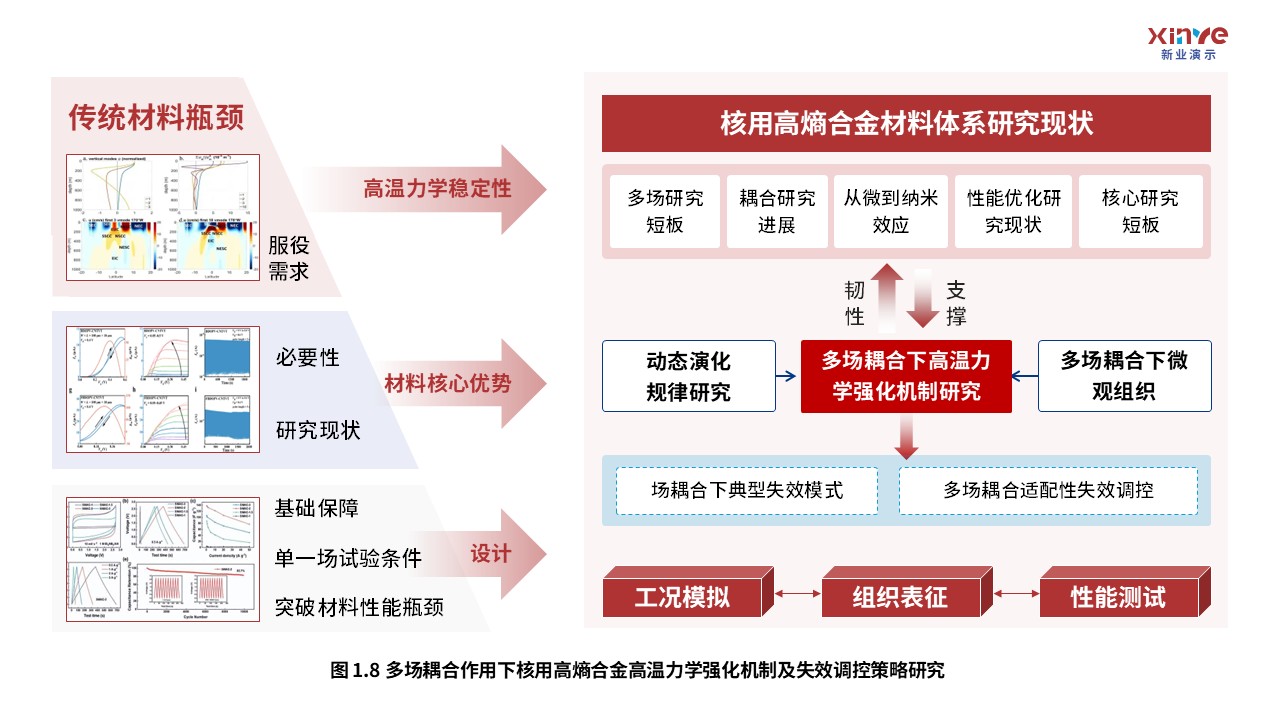 61-1科研架构图(核用高熵合金-红蓝灰）第8页预览图