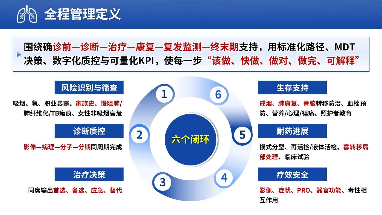 467期-医学学术大会-肺癌全程管理模式的创新与实践第4页预览