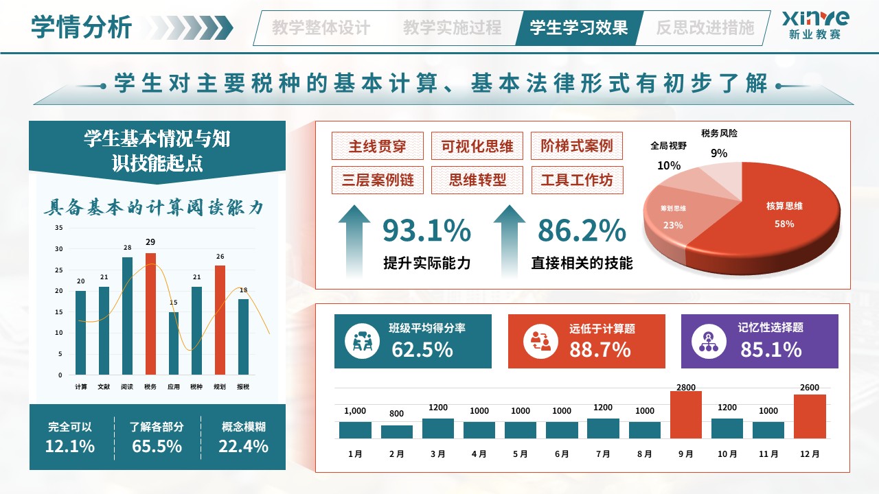 教学实施报告（业财税融合模式——绿橙紫）第8页预览图