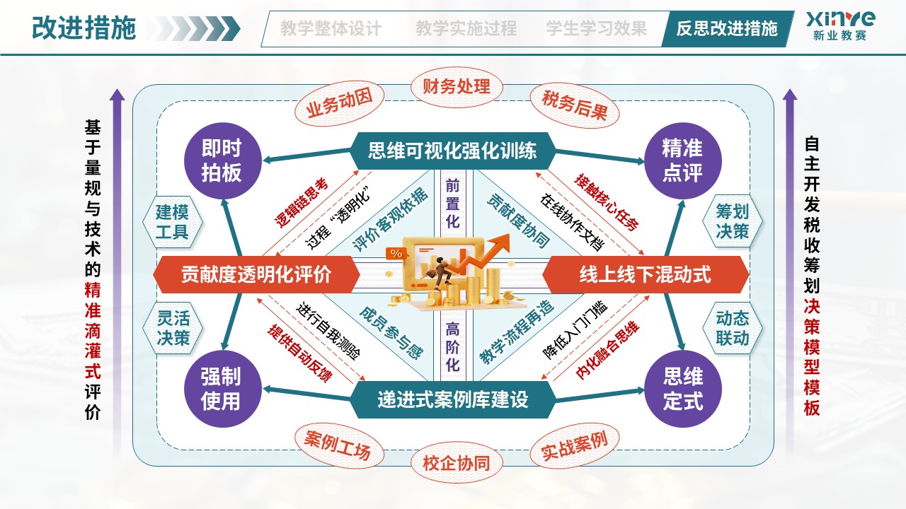 教学实施报告（业财税融合模式——绿橙紫）第11页预览图