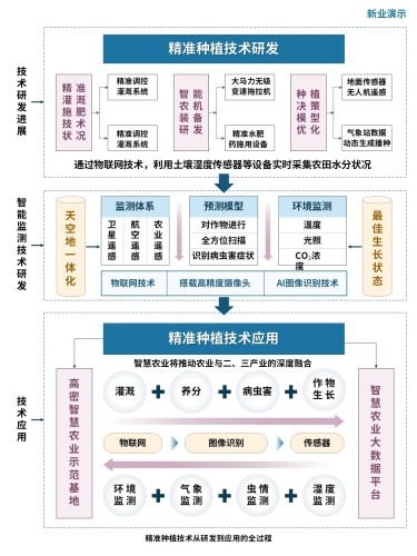 4-1科研架构图(智慧农业-蓝紫黄)