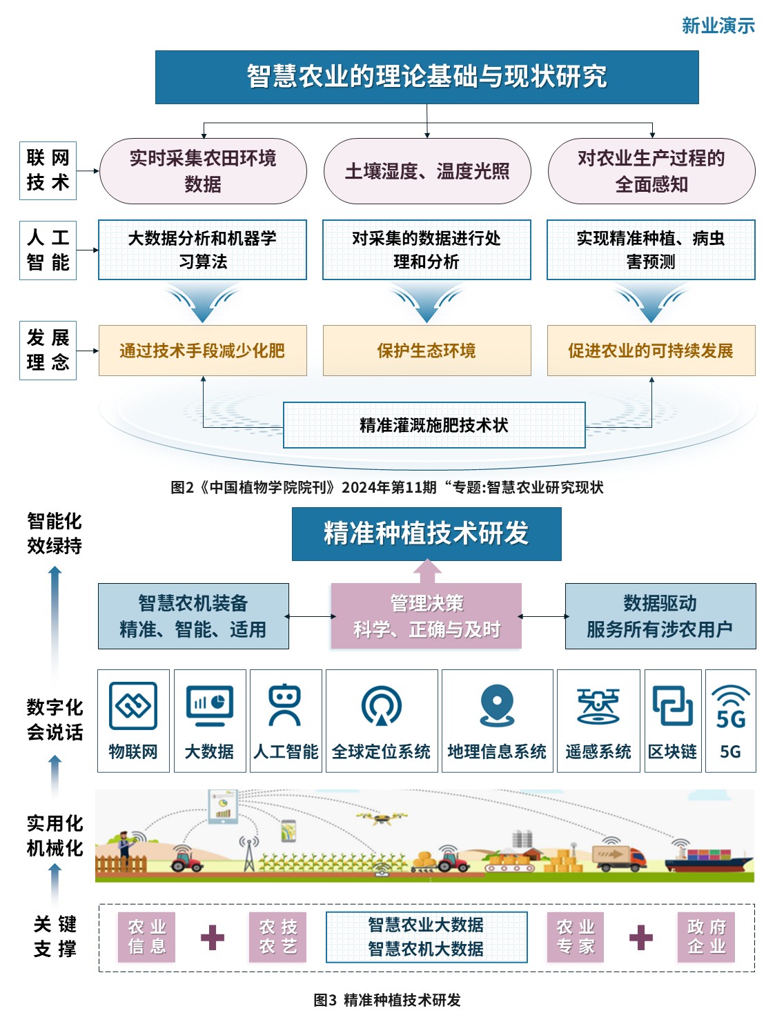 4-1科研架构图（智慧农业-蓝紫黄）第2页预览图