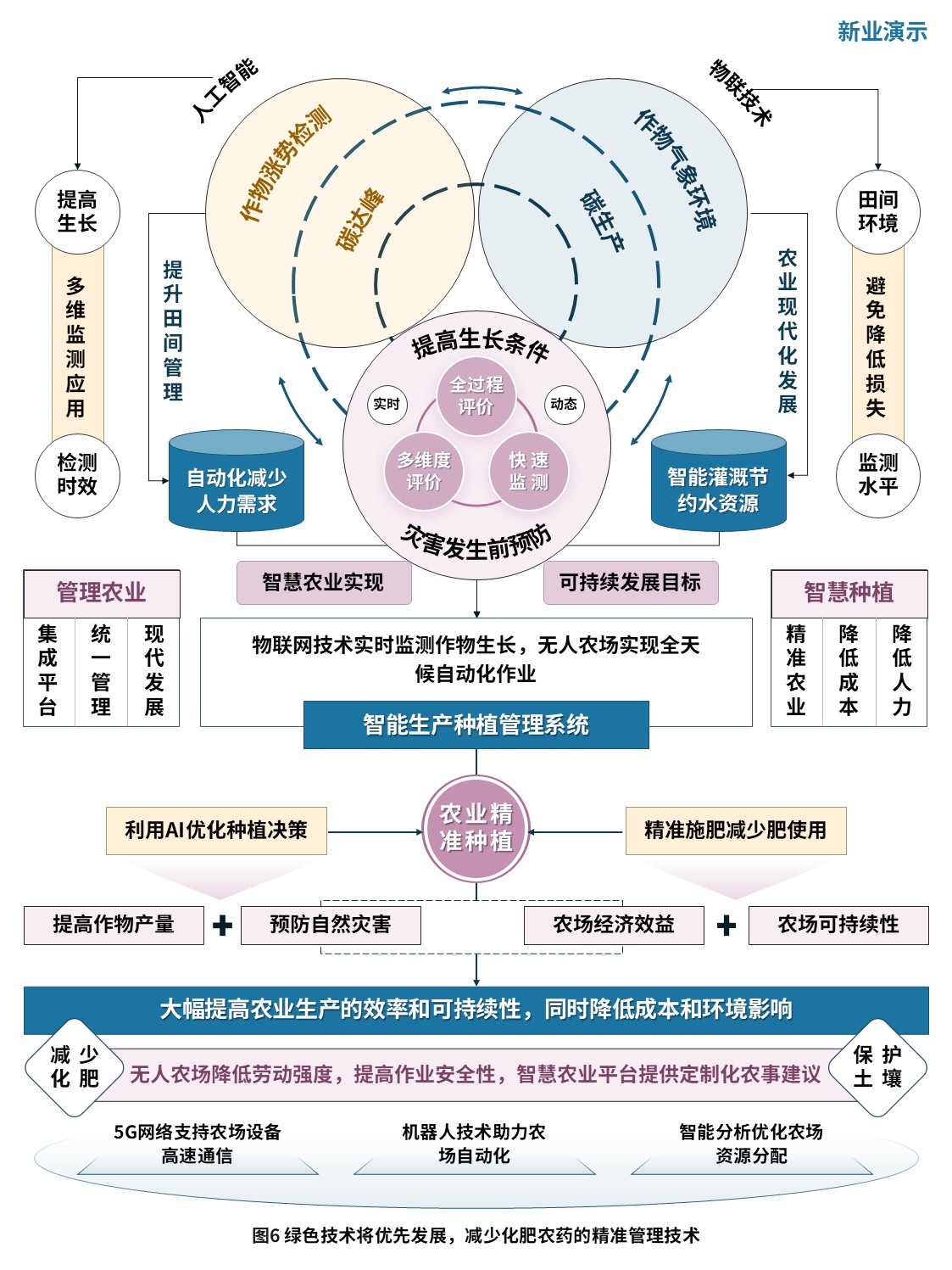 4-1科研架构图（智慧农业-蓝紫黄）第4页预览图