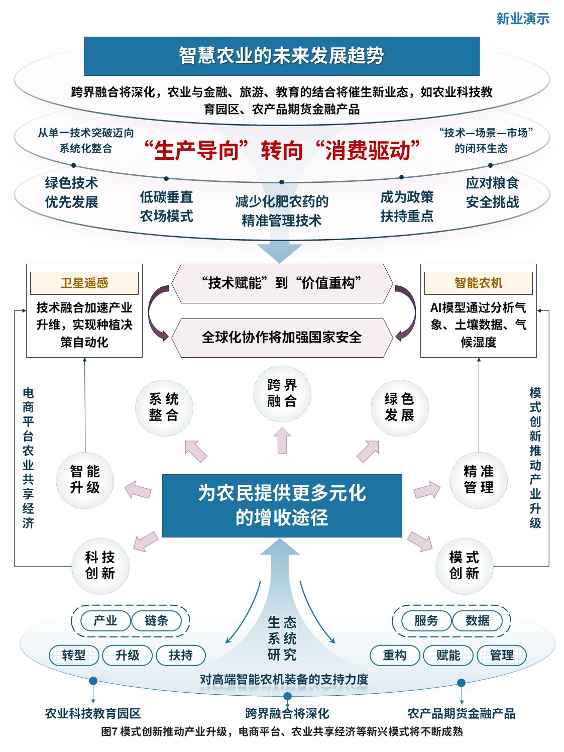 4-1科研架构图（智慧农业-蓝紫黄）第5页预览图