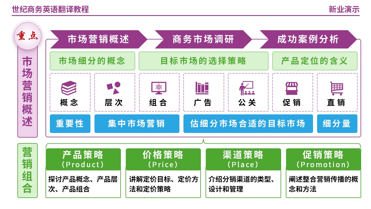 63-1世纪商务英语翻译教程第6页预览图