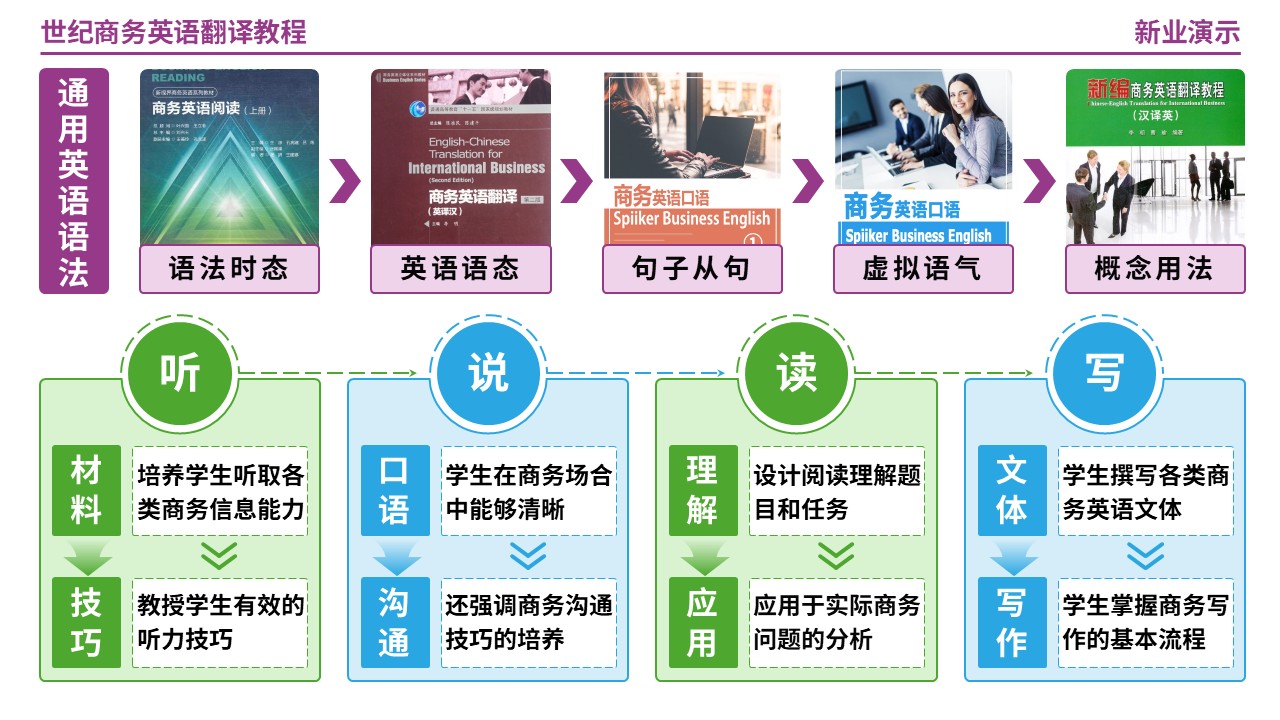 63-1世纪商务英语翻译教程第7页预览图