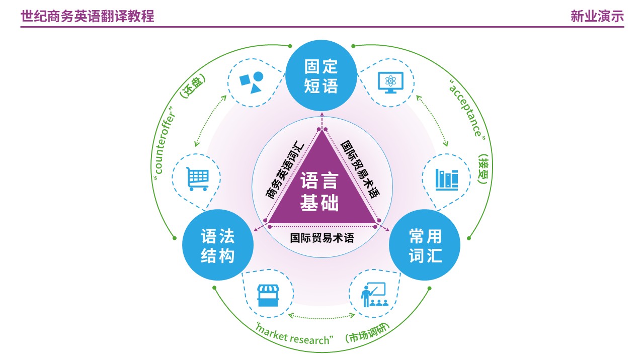63-1世纪商务英语翻译教程第11页预览图