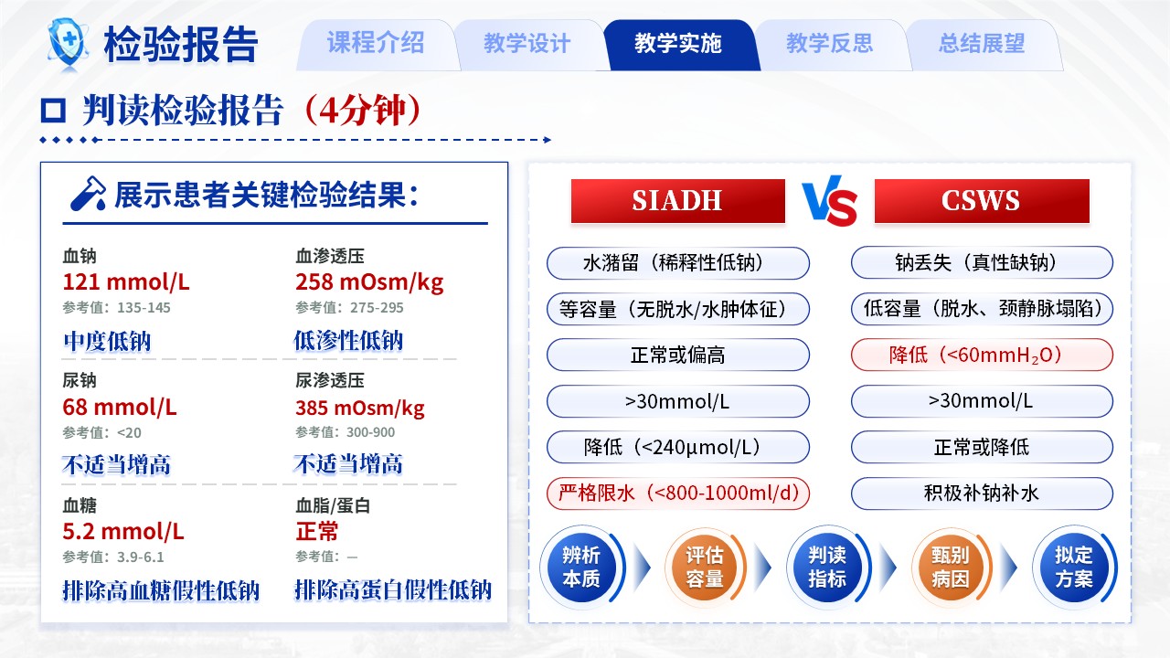 466期-教学创新大赛-《反复低钠血症患者的病因追踪》教学创新大赛第12页预览