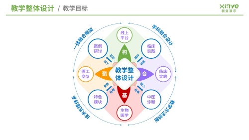 教学实施报告(医学工程与中医课程融合-绿黄紫)