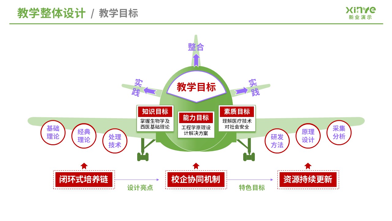 教学实施报告（医学工程与中医课程融合-绿黄紫）第2页预览图