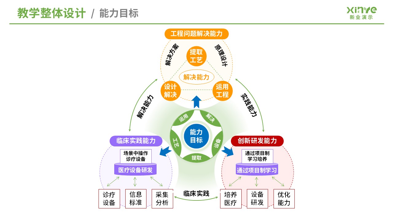 教学实施报告（医学工程与中医课程融合-绿黄紫）第3页预览图