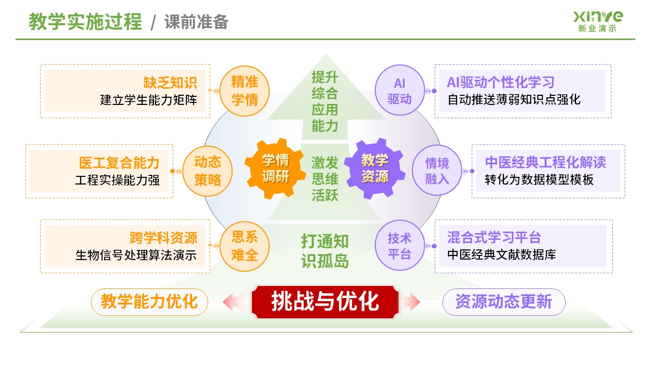 教学实施报告（医学工程与中医课程融合-绿黄紫）第4页预览图