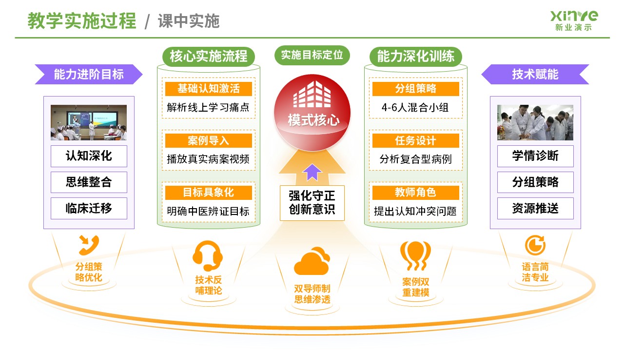 教学实施报告（医学工程与中医课程融合-绿黄紫）第5页预览图