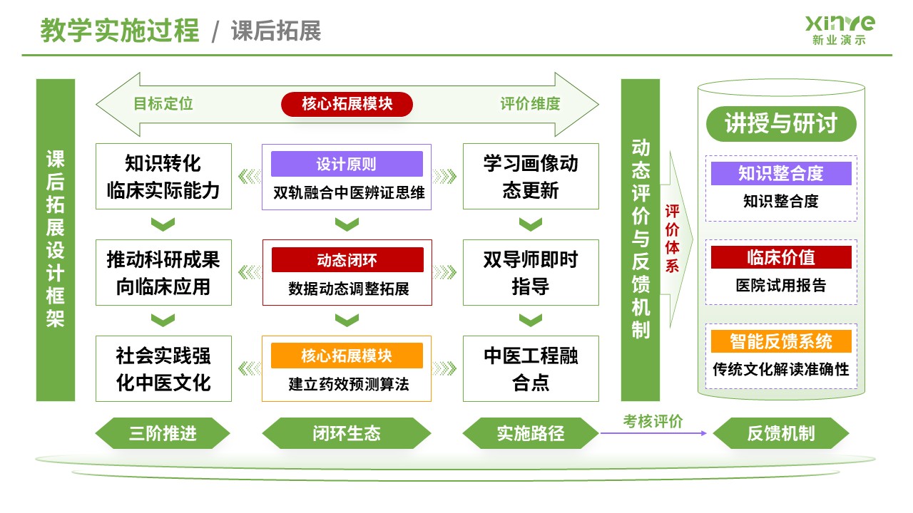 教学实施报告（医学工程与中医课程融合-绿黄紫）第6页预览图