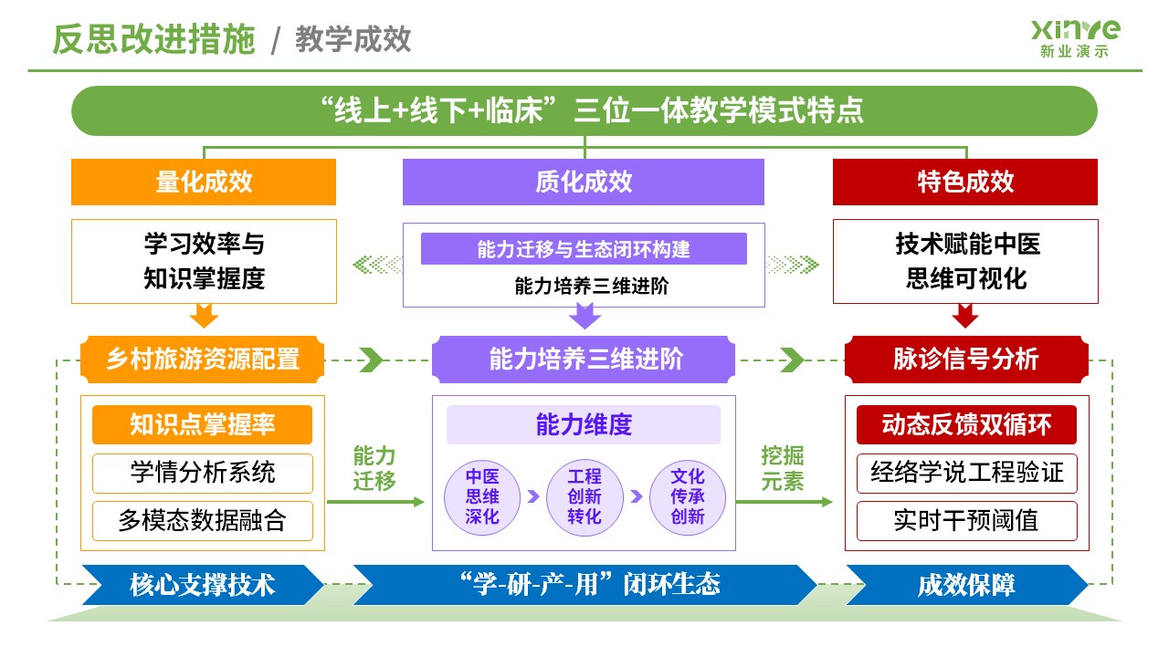 教学实施报告（医学工程与中医课程融合-绿黄紫）第9页预览图